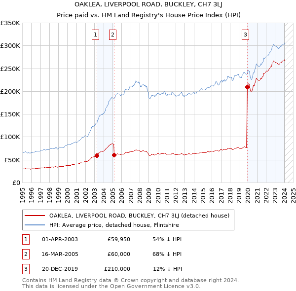 OAKLEA, LIVERPOOL ROAD, BUCKLEY, CH7 3LJ: Price paid vs HM Land Registry's House Price Index