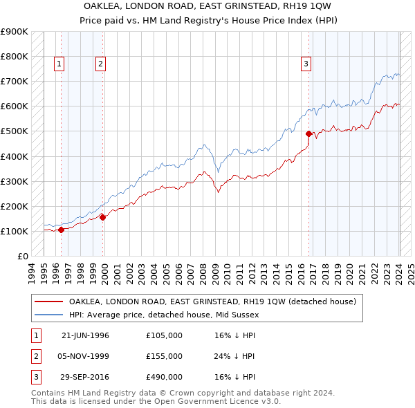 OAKLEA, LONDON ROAD, EAST GRINSTEAD, RH19 1QW: Price paid vs HM Land Registry's House Price Index