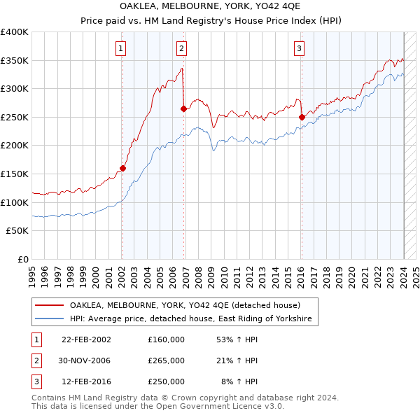 OAKLEA, MELBOURNE, YORK, YO42 4QE: Price paid vs HM Land Registry's House Price Index