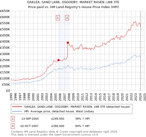 OAKLEA, SAND LANE, OSGODBY, MARKET RASEN, LN8 3TE: Price paid vs HM Land Registry's House Price Index