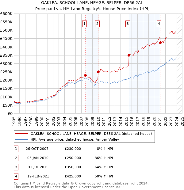 OAKLEA, SCHOOL LANE, HEAGE, BELPER, DE56 2AL: Price paid vs HM Land Registry's House Price Index