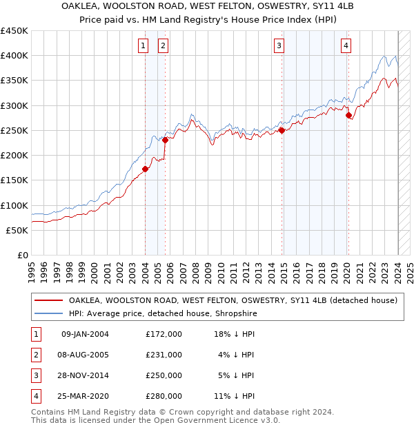 OAKLEA, WOOLSTON ROAD, WEST FELTON, OSWESTRY, SY11 4LB: Price paid vs HM Land Registry's House Price Index