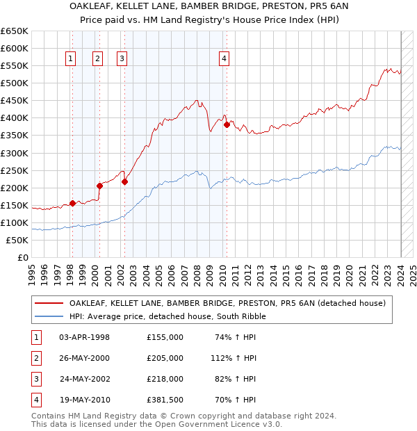 OAKLEAF, KELLET LANE, BAMBER BRIDGE, PRESTON, PR5 6AN: Price paid vs HM Land Registry's House Price Index