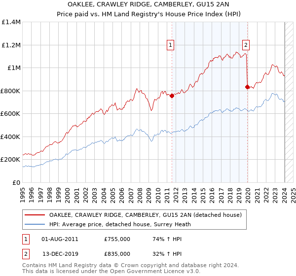 OAKLEE, CRAWLEY RIDGE, CAMBERLEY, GU15 2AN: Price paid vs HM Land Registry's House Price Index