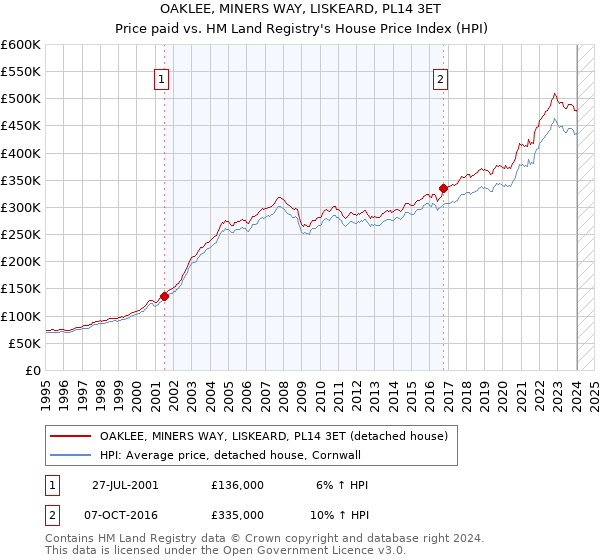 OAKLEE, MINERS WAY, LISKEARD, PL14 3ET: Price paid vs HM Land Registry's House Price Index