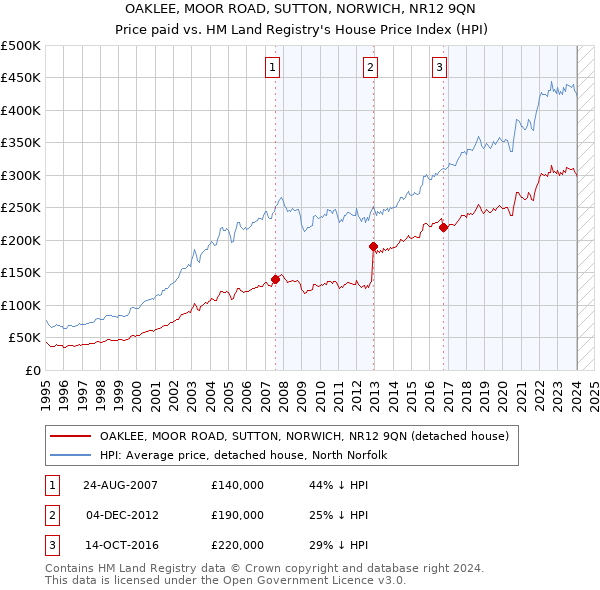 OAKLEE, MOOR ROAD, SUTTON, NORWICH, NR12 9QN: Price paid vs HM Land Registry's House Price Index