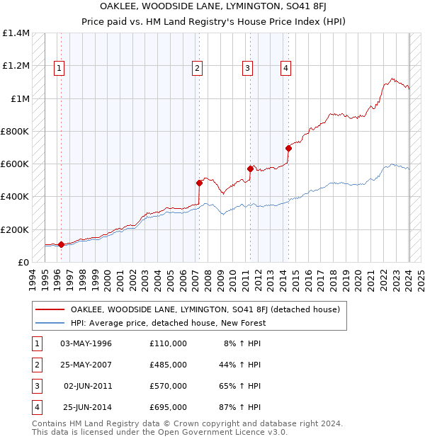 OAKLEE, WOODSIDE LANE, LYMINGTON, SO41 8FJ: Price paid vs HM Land Registry's House Price Index