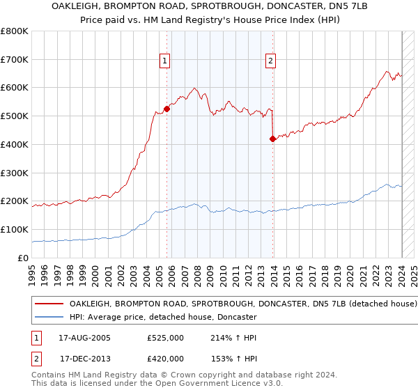 OAKLEIGH, BROMPTON ROAD, SPROTBROUGH, DONCASTER, DN5 7LB: Price paid vs HM Land Registry's House Price Index