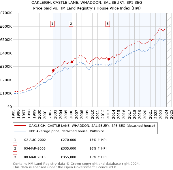 OAKLEIGH, CASTLE LANE, WHADDON, SALISBURY, SP5 3EG: Price paid vs HM Land Registry's House Price Index