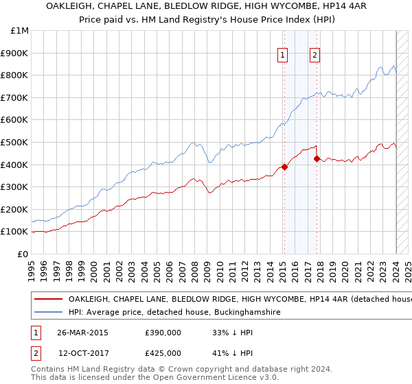 OAKLEIGH, CHAPEL LANE, BLEDLOW RIDGE, HIGH WYCOMBE, HP14 4AR: Price paid vs HM Land Registry's House Price Index