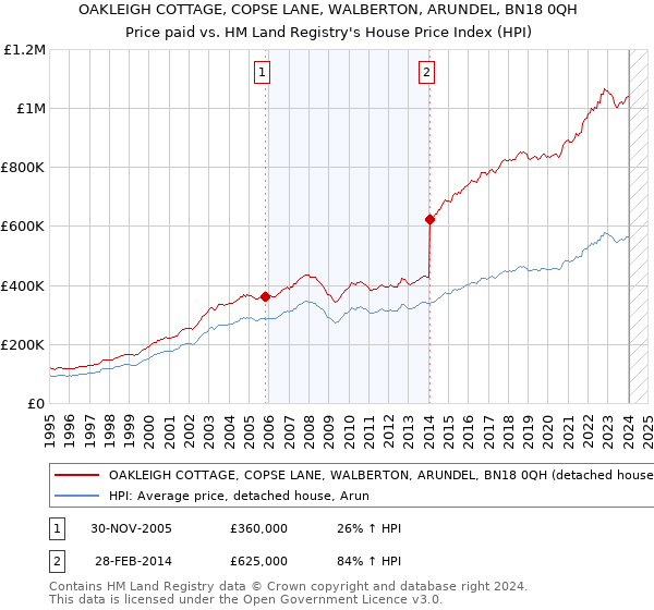 OAKLEIGH COTTAGE, COPSE LANE, WALBERTON, ARUNDEL, BN18 0QH: Price paid vs HM Land Registry's House Price Index