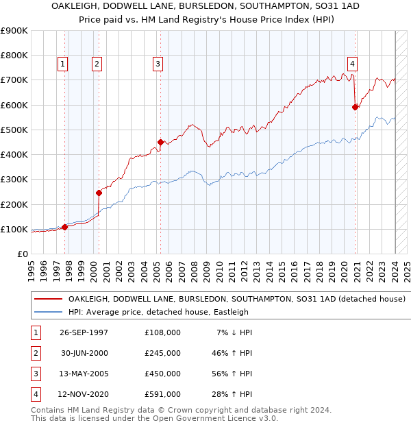 OAKLEIGH, DODWELL LANE, BURSLEDON, SOUTHAMPTON, SO31 1AD: Price paid vs HM Land Registry's House Price Index