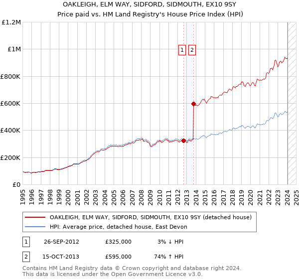 OAKLEIGH, ELM WAY, SIDFORD, SIDMOUTH, EX10 9SY: Price paid vs HM Land Registry's House Price Index