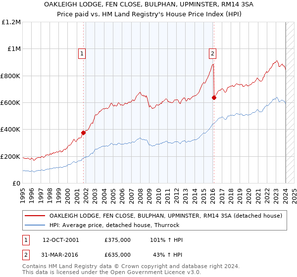 OAKLEIGH LODGE, FEN CLOSE, BULPHAN, UPMINSTER, RM14 3SA: Price paid vs HM Land Registry's House Price Index