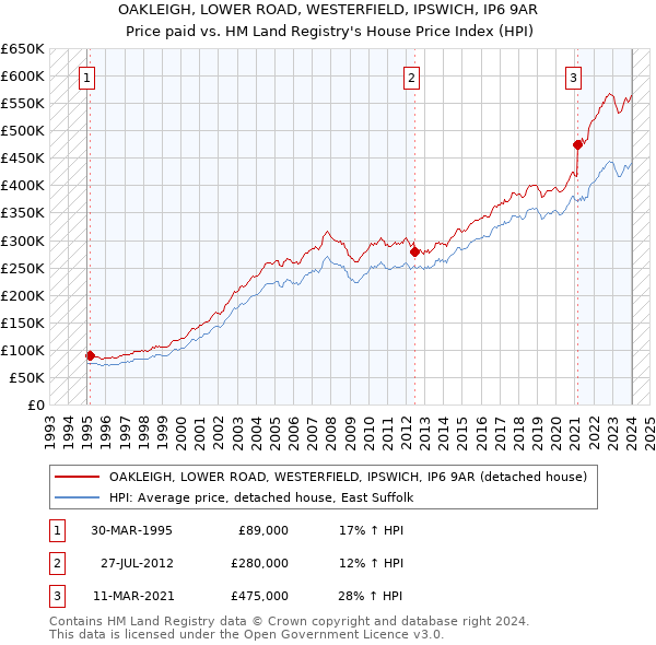 OAKLEIGH, LOWER ROAD, WESTERFIELD, IPSWICH, IP6 9AR: Price paid vs HM Land Registry's House Price Index