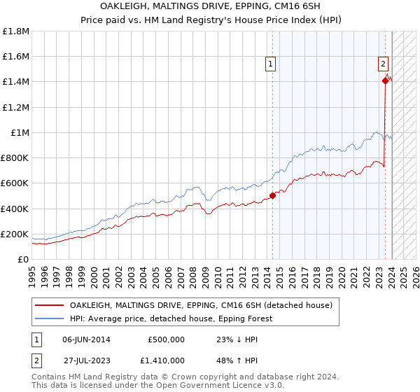 OAKLEIGH, MALTINGS DRIVE, EPPING, CM16 6SH: Price paid vs HM Land Registry's House Price Index
