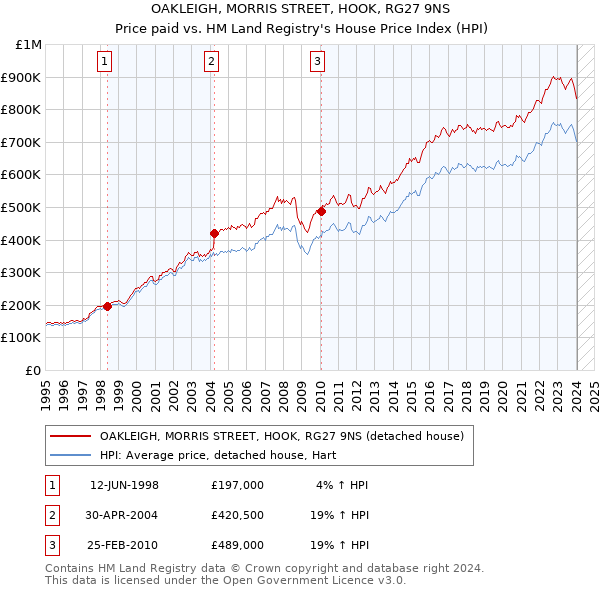 OAKLEIGH, MORRIS STREET, HOOK, RG27 9NS: Price paid vs HM Land Registry's House Price Index