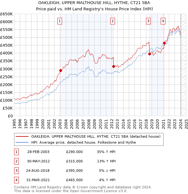 OAKLEIGH, UPPER MALTHOUSE HILL, HYTHE, CT21 5BA: Price paid vs HM Land Registry's House Price Index