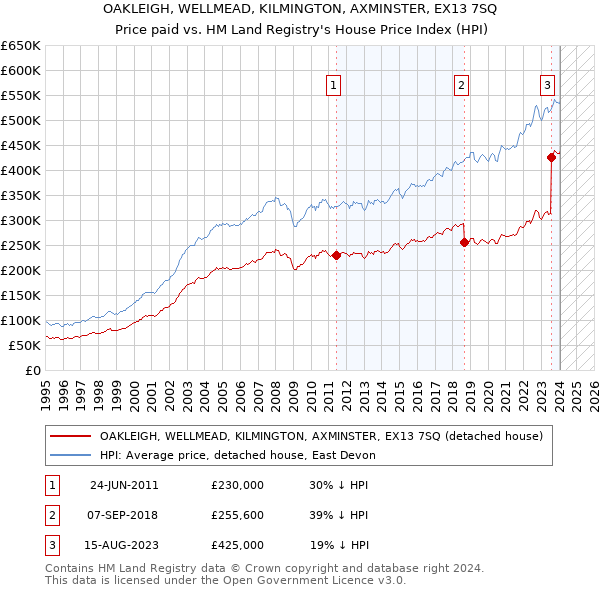 OAKLEIGH, WELLMEAD, KILMINGTON, AXMINSTER, EX13 7SQ: Price paid vs HM Land Registry's House Price Index