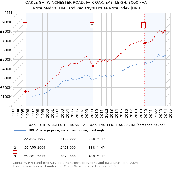 OAKLEIGH, WINCHESTER ROAD, FAIR OAK, EASTLEIGH, SO50 7HA: Price paid vs HM Land Registry's House Price Index