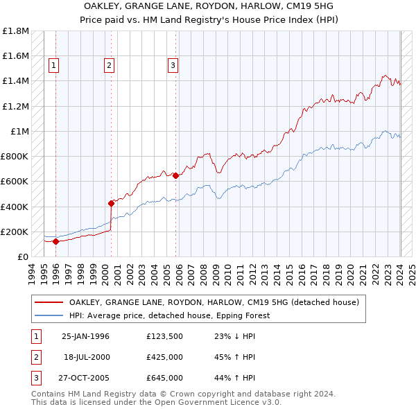 OAKLEY, GRANGE LANE, ROYDON, HARLOW, CM19 5HG: Price paid vs HM Land Registry's House Price Index