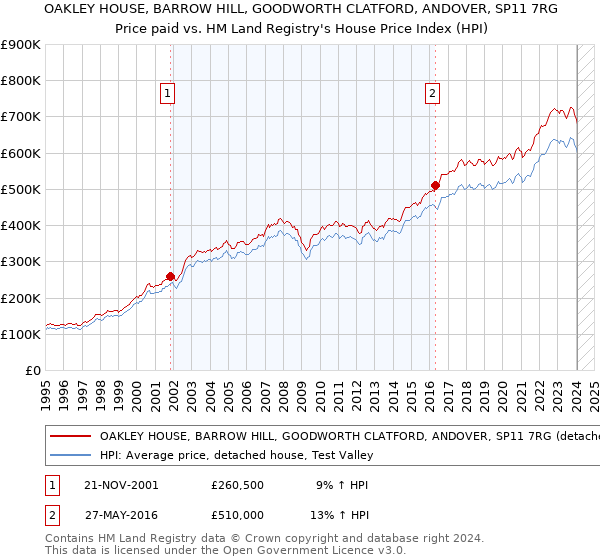 OAKLEY HOUSE, BARROW HILL, GOODWORTH CLATFORD, ANDOVER, SP11 7RG: Price paid vs HM Land Registry's House Price Index
