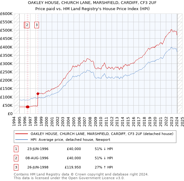 OAKLEY HOUSE, CHURCH LANE, MARSHFIELD, CARDIFF, CF3 2UF: Price paid vs HM Land Registry's House Price Index