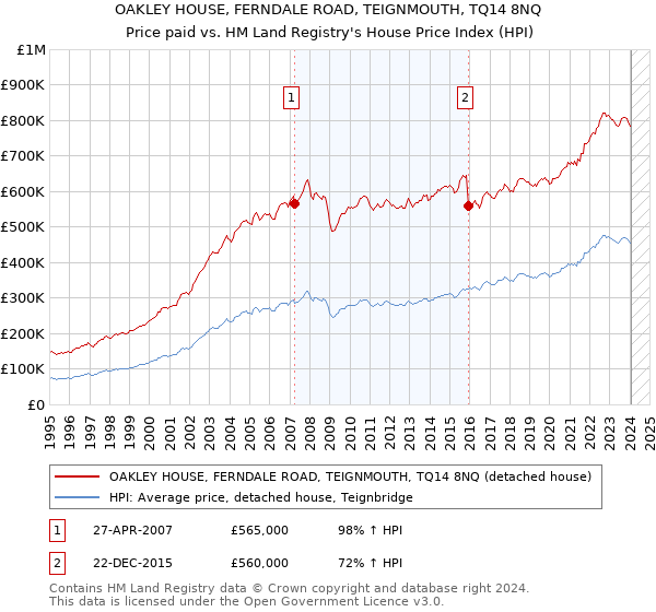 OAKLEY HOUSE, FERNDALE ROAD, TEIGNMOUTH, TQ14 8NQ: Price paid vs HM Land Registry's House Price Index