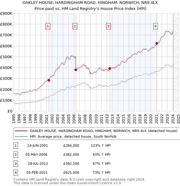 OAKLEY HOUSE, HARDINGHAM ROAD, HINGHAM, NORWICH, NR9 4LX: Price paid vs HM Land Registry's House Price Index