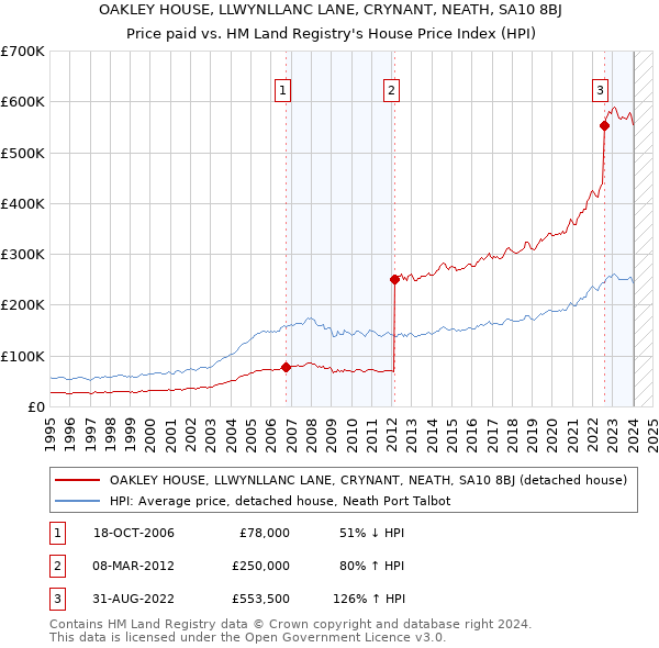 OAKLEY HOUSE, LLWYNLLANC LANE, CRYNANT, NEATH, SA10 8BJ: Price paid vs HM Land Registry's House Price Index