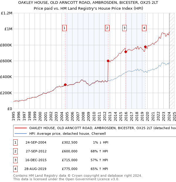 OAKLEY HOUSE, OLD ARNCOTT ROAD, AMBROSDEN, BICESTER, OX25 2LT: Price paid vs HM Land Registry's House Price Index