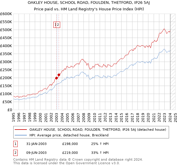 OAKLEY HOUSE, SCHOOL ROAD, FOULDEN, THETFORD, IP26 5AJ: Price paid vs HM Land Registry's House Price Index