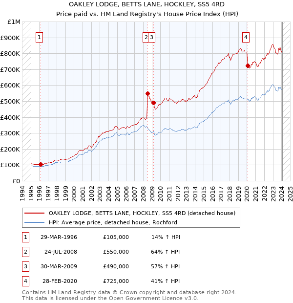 OAKLEY LODGE, BETTS LANE, HOCKLEY, SS5 4RD: Price paid vs HM Land Registry's House Price Index