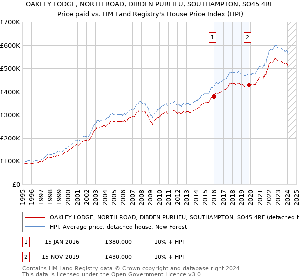 OAKLEY LODGE, NORTH ROAD, DIBDEN PURLIEU, SOUTHAMPTON, SO45 4RF: Price paid vs HM Land Registry's House Price Index