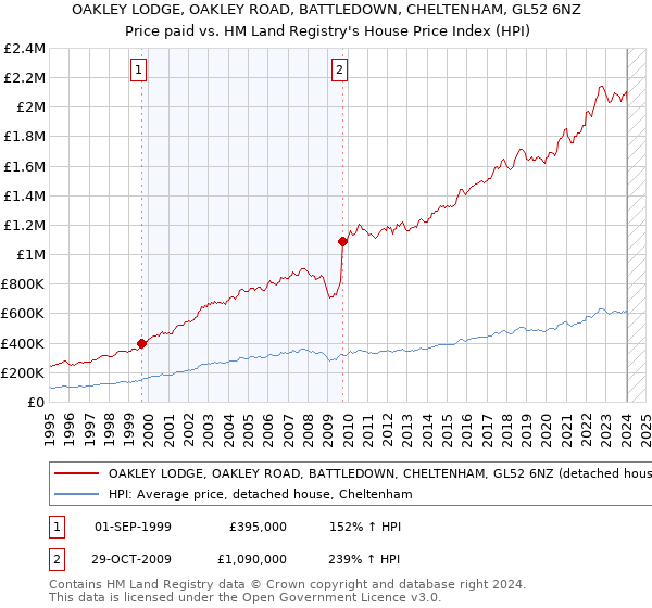 OAKLEY LODGE, OAKLEY ROAD, BATTLEDOWN, CHELTENHAM, GL52 6NZ: Price paid vs HM Land Registry's House Price Index