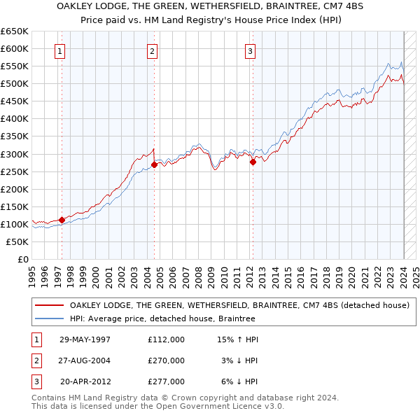 OAKLEY LODGE, THE GREEN, WETHERSFIELD, BRAINTREE, CM7 4BS: Price paid vs HM Land Registry's House Price Index