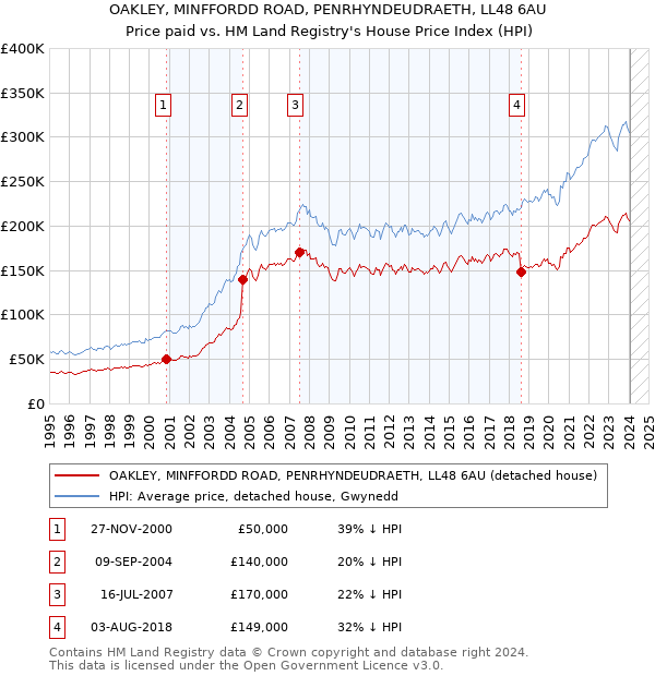 OAKLEY, MINFFORDD ROAD, PENRHYNDEUDRAETH, LL48 6AU: Price paid vs HM Land Registry's House Price Index