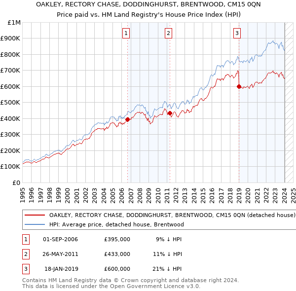 OAKLEY, RECTORY CHASE, DODDINGHURST, BRENTWOOD, CM15 0QN: Price paid vs HM Land Registry's House Price Index