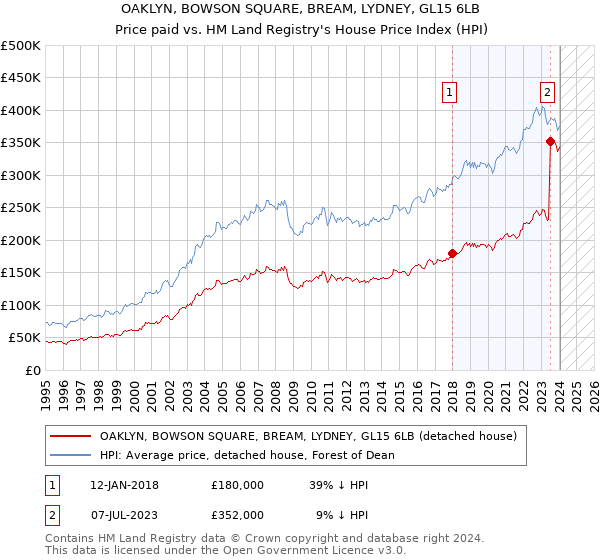 OAKLYN, BOWSON SQUARE, BREAM, LYDNEY, GL15 6LB: Price paid vs HM Land Registry's House Price Index