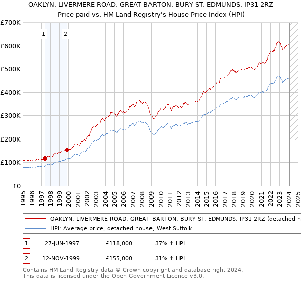 OAKLYN, LIVERMERE ROAD, GREAT BARTON, BURY ST. EDMUNDS, IP31 2RZ: Price paid vs HM Land Registry's House Price Index