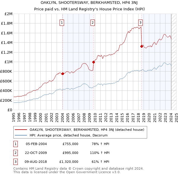 OAKLYN, SHOOTERSWAY, BERKHAMSTED, HP4 3NJ: Price paid vs HM Land Registry's House Price Index