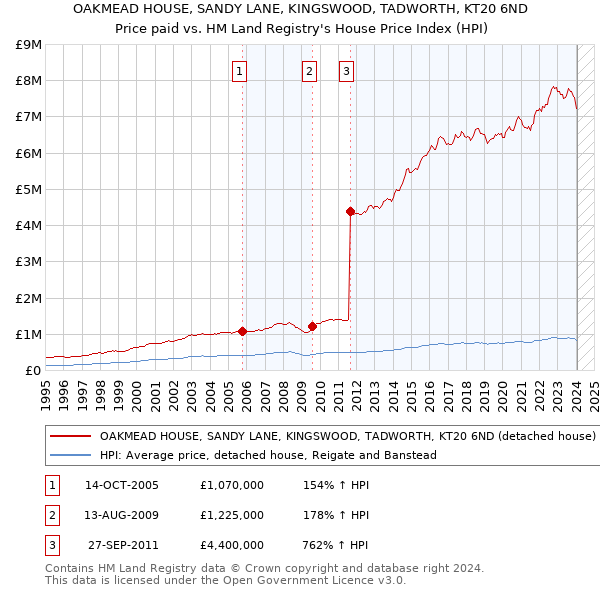 OAKMEAD HOUSE, SANDY LANE, KINGSWOOD, TADWORTH, KT20 6ND: Price paid vs HM Land Registry's House Price Index