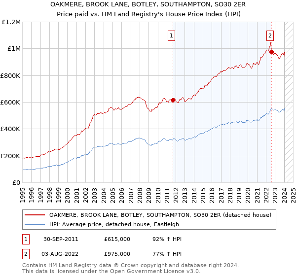 OAKMERE, BROOK LANE, BOTLEY, SOUTHAMPTON, SO30 2ER: Price paid vs HM Land Registry's House Price Index