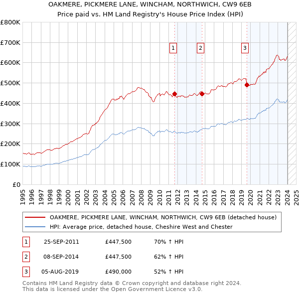 OAKMERE, PICKMERE LANE, WINCHAM, NORTHWICH, CW9 6EB: Price paid vs HM Land Registry's House Price Index