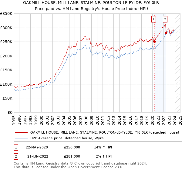 OAKMILL HOUSE, MILL LANE, STALMINE, POULTON-LE-FYLDE, FY6 0LR: Price paid vs HM Land Registry's House Price Index