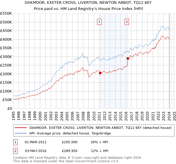OAKMOOR, EXETER CROSS, LIVERTON, NEWTON ABBOT, TQ12 6EY: Price paid vs HM Land Registry's House Price Index