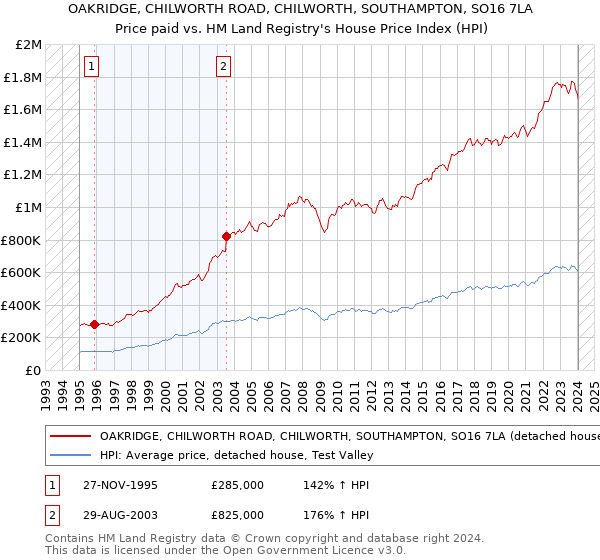 OAKRIDGE, CHILWORTH ROAD, CHILWORTH, SOUTHAMPTON, SO16 7LA: Price paid vs HM Land Registry's House Price Index