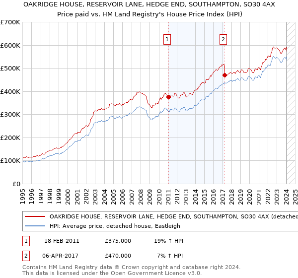 OAKRIDGE HOUSE, RESERVOIR LANE, HEDGE END, SOUTHAMPTON, SO30 4AX: Price paid vs HM Land Registry's House Price Index