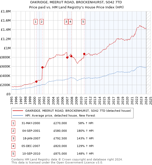 OAKRIDGE, MEERUT ROAD, BROCKENHURST, SO42 7TD: Price paid vs HM Land Registry's House Price Index
