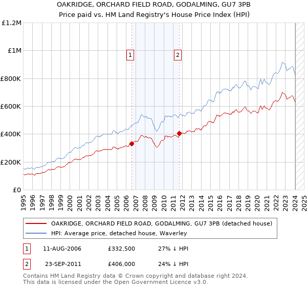OAKRIDGE, ORCHARD FIELD ROAD, GODALMING, GU7 3PB: Price paid vs HM Land Registry's House Price Index